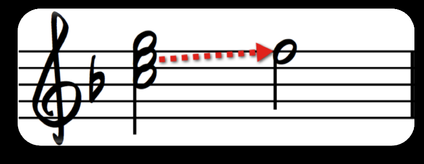 trinn i skalaen: Figur 3 I F- dur får vi hovedakkordene F, Bb og C Disse tre akkordene har helt spesielle funksjoner i den vestlige