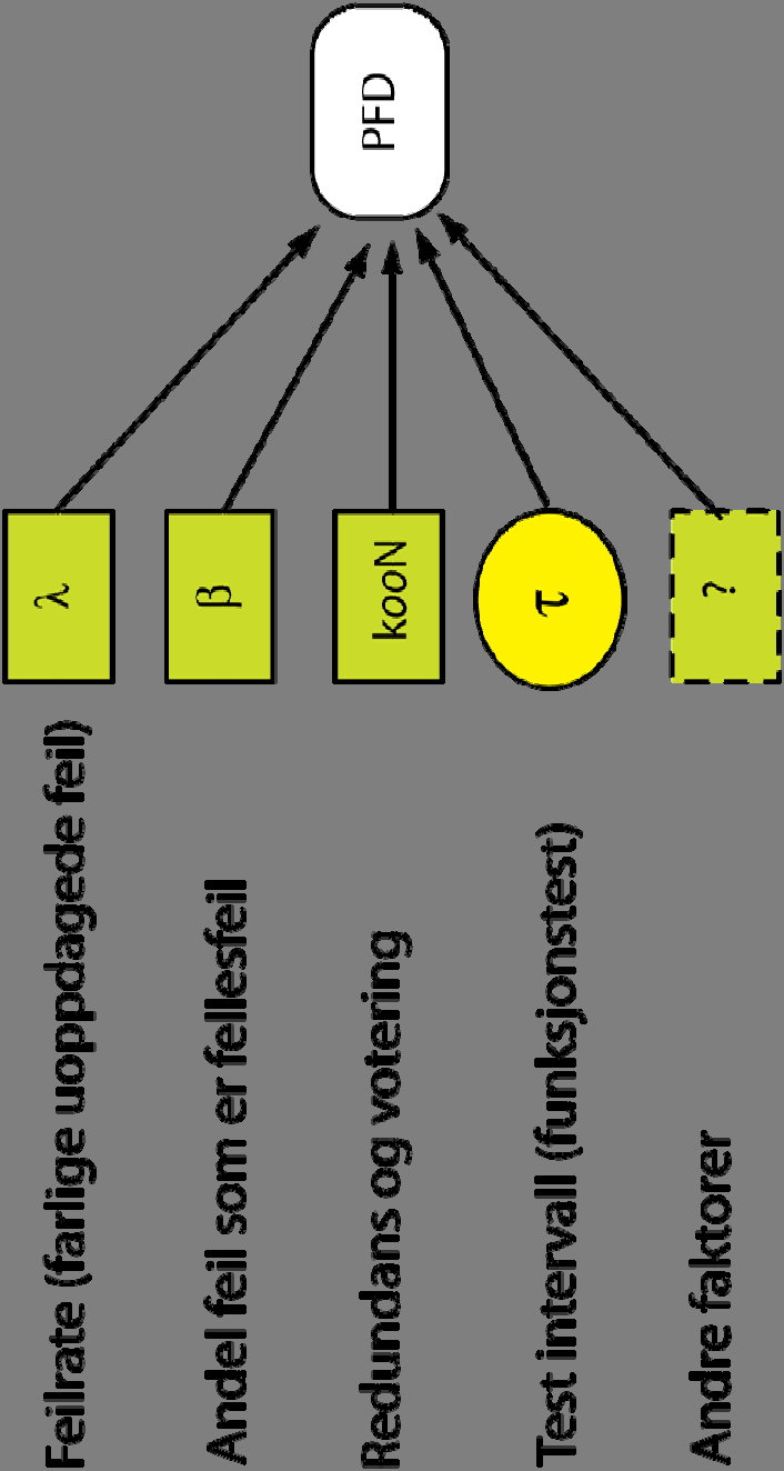 Antagelser Påvirkes Antas uendret Beslutnings parameter Antas uendret Under disse antagelsene vil PFD op PFD des dersom: