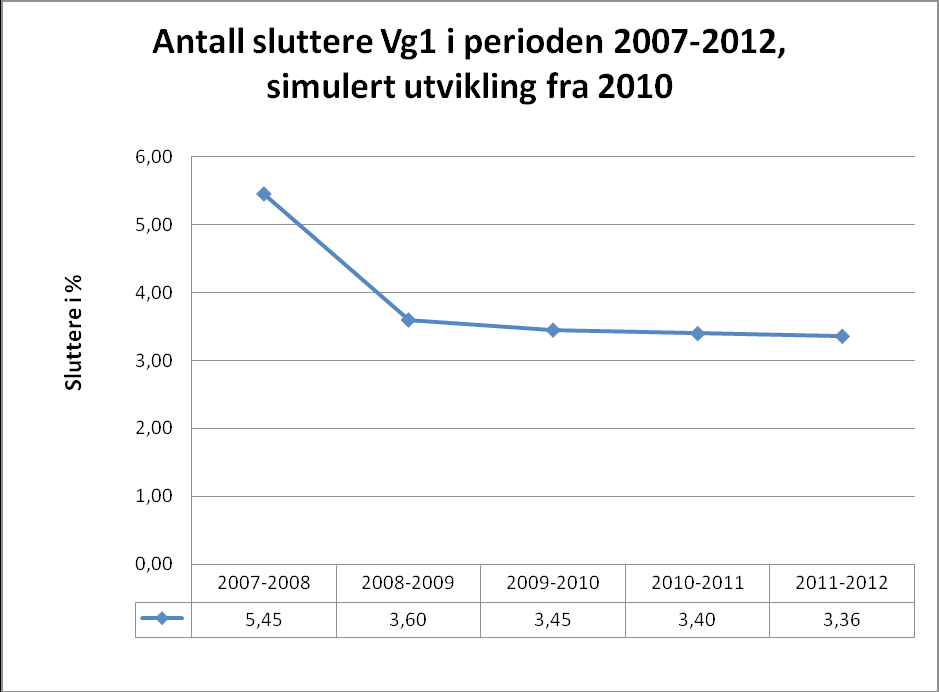 3.1.4 Grad av måloppnåelse - framskriving av tall Antall elever som slutter i skole går ned i prosjektperioden.