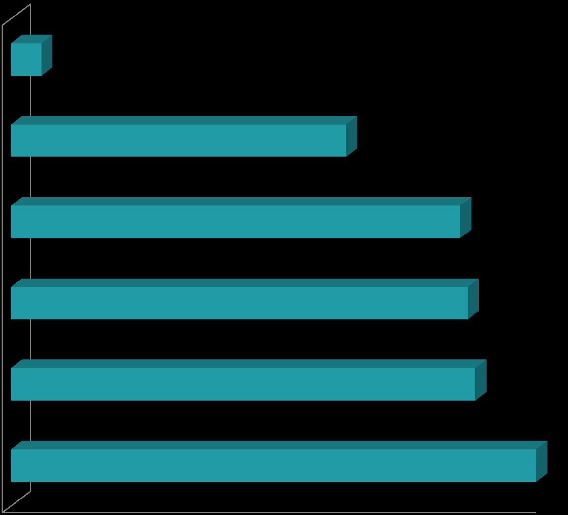 E-handel fordi det er enkelt og sparer tid (Dibs e-commerce survey 2011) Other reasons 4% Larger product range 44% To compare products and