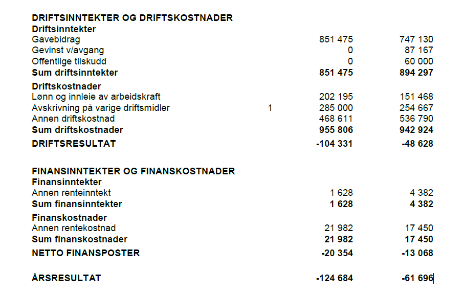 Økonomi Løypelaget mottok løypebidrag fra privatpersoner og næringsdrivende på 851.475 kroner i 2011, som er omtrent 100.000 høyere enn året før.