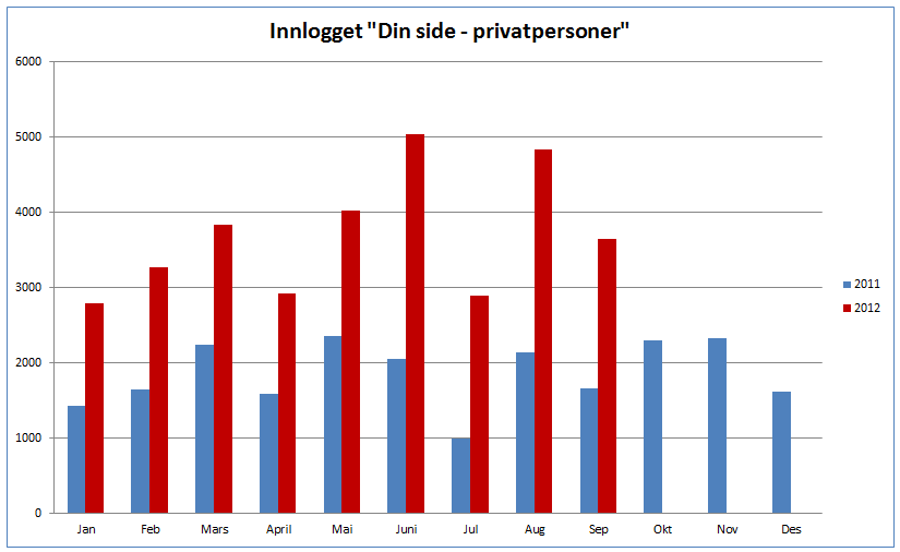 SvarUt Side 15 av 35 Dine Personalia Viser status på pålogget bruker med siste gyldige adresse fra folkeregisteret. Mulighet for å melde adresseforandring om feil.