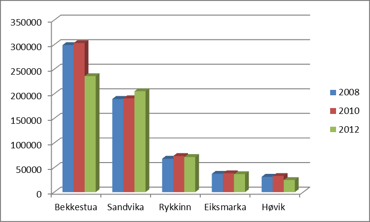 Besøk i folkebibliotek per innbygger i Bærum har sunket fra 5,7 i 2010 til 4,7 i 2012. I Asker har det sunket fra 7,8 besøk per innbygger i 2010 til 7,4 besøk per innbygger i 2011.
