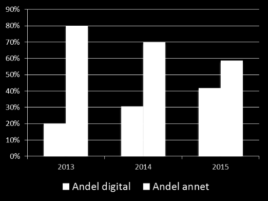 Markedsføring i tall En forhandler bruker 60% digitalt i dag, en annen 0%. Noen sier de kommer til å satse nesten alt digitalt de neste årene. De fleste øker gradvis.