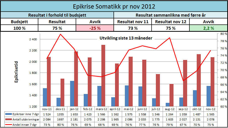 2.2.3 Korridorpasientar Korridorpasientar Somatikk 2.2.4 Epikrisetid I november var 75 % av epikrisene innan somatikk sendte innan ei uke frå utskrivning. Det har vore fokus på å betre epikrisetida.