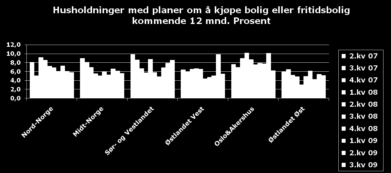 Fall i kjøpsplaner i flere regioner etter kraftig økning i 2. kvartal.