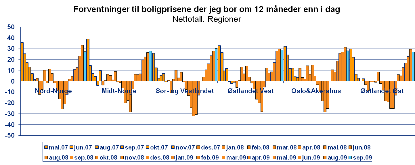 Regionale forskjeller i prisforventninger Se siste side for definering av regioner Høyere Lavere Jo nærmere nettotallet er 1, jo flere venter