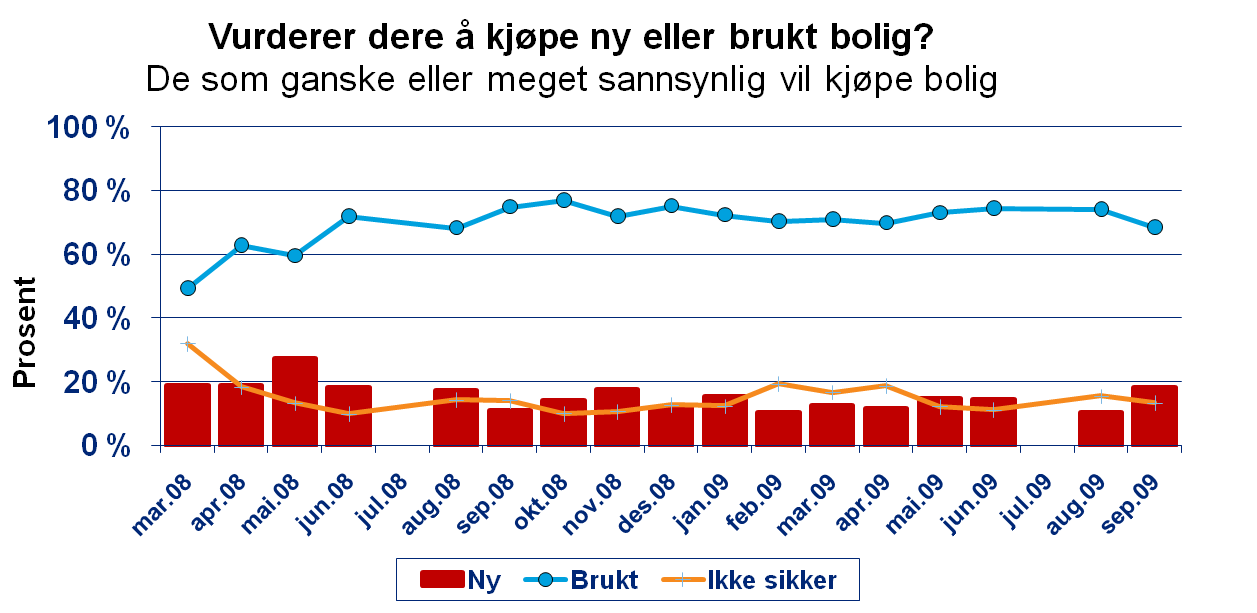 Noe mindre skepsis til kjøp av ny bolig Kilde: