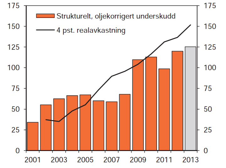 Forventet realavkastning av Statens pensjonsfond utland og