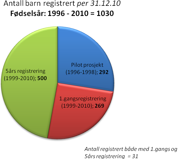 STATUS Forekomst For fødselsårene 1996 1998 var forekomsten av CP i Norge beregnet til 2.1 per 1000 levende fødte.