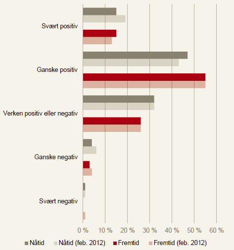 Vedvarende optimisme på Vestlandet Rundspørringen i andre kvartal viser at 7 av 10 bedrifter har et