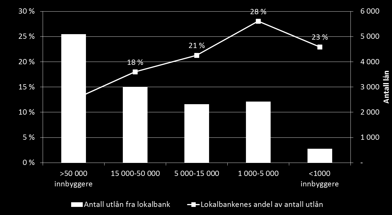 Lokale sparebanker er spesielt viktige i distriktskommuner med få innbyggere Eksempler på kommuner