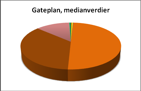 Figur 7.3: Relativ fordeling av effekttetthet mellom de ulike systemene i de forskjellige omgivelsene.