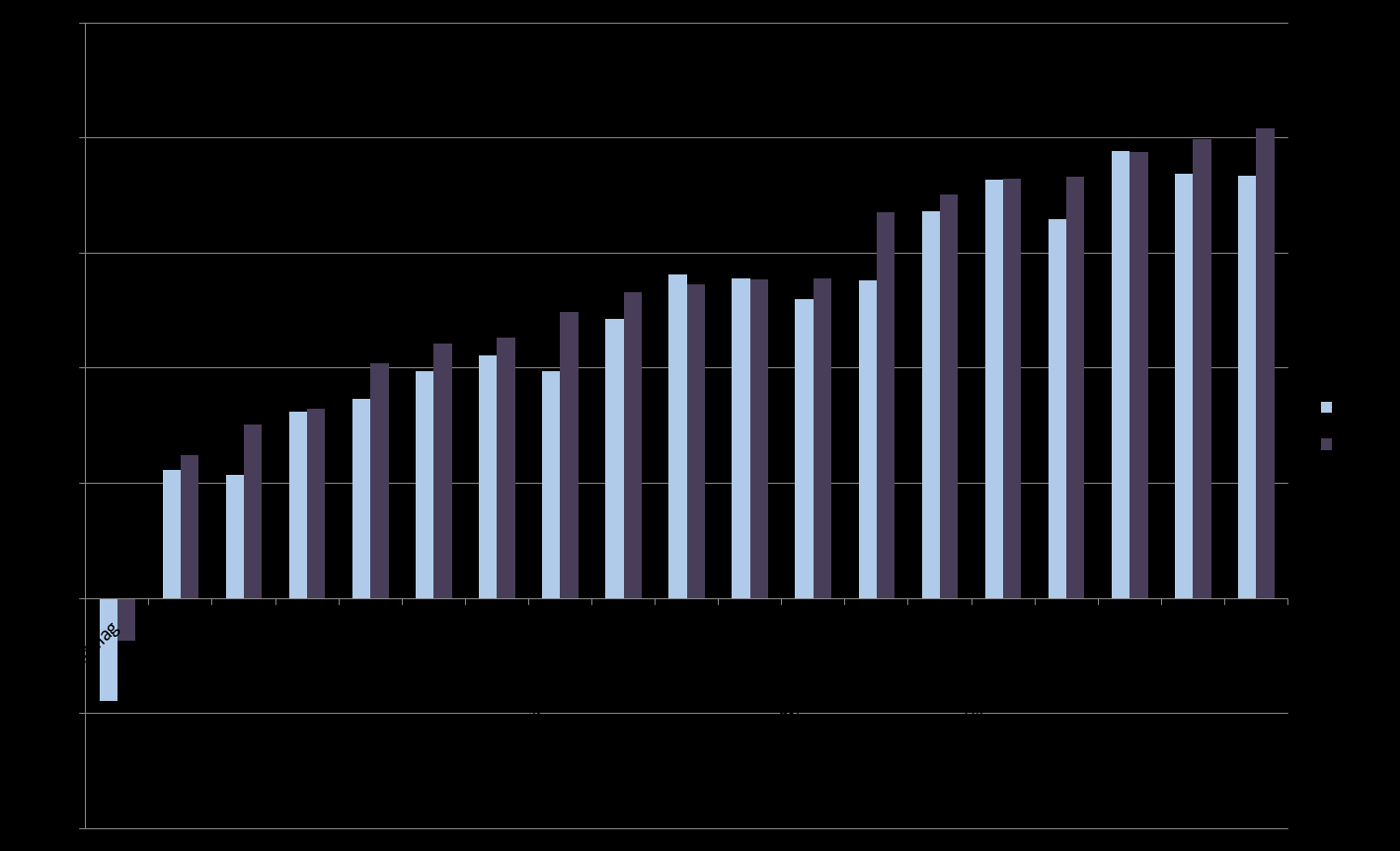 1.1.4 Rente- og avdragsutgifter Diagram 2: Utviklingen i samlet gjeld. Horten vgs er innarbeidet i perioden 2015-2018 og forklarer økningen fra 2016.