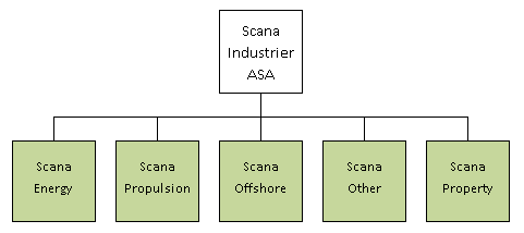 Organisasjon og kapital struktur Styret og administrasjonen tilrettelegger transformasjonen av Scana Industrier fra industrikonsern til et investeringsselskap.