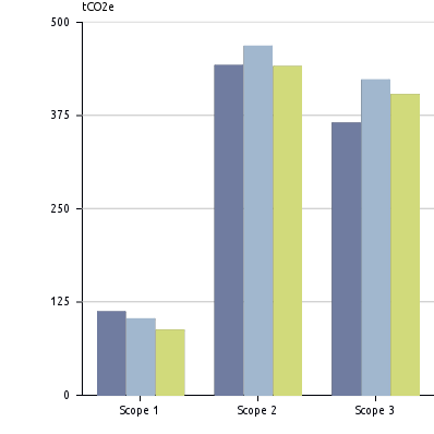 8% Tonn CO2/forvaltet kapital tco2e/mrd NOK 3.1 3.0 2.5-15.