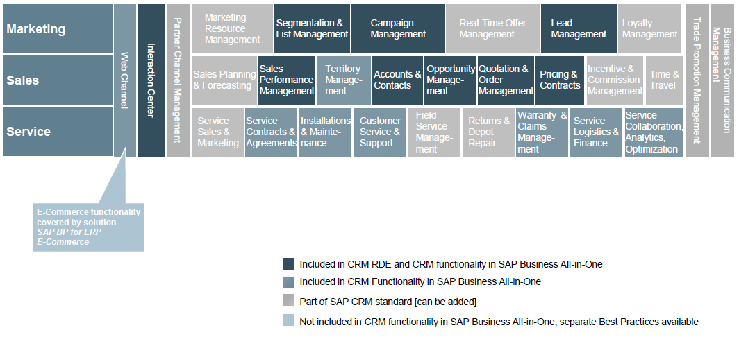 SAP CRM Rapid Deployment passer for selskaper som ønsker CRM beste praksis innen salg og markedsføring raskt og rimelig RDS lisenser kan