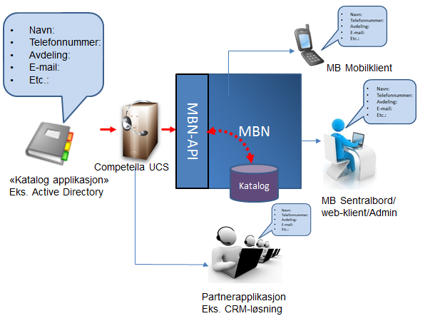 Integrasjon med Mobilt Bedriftsnett fra Telenor API Katalog API Gir Integrasjon med Mobilt Bedriftsnett API Katalog Synkronisering Integrasjon av katalog/database - f.eks.