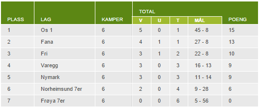 Kjønn Kvinner Menn Alderstrinn 0-5 6-12 13-19 20-25 26-0-5 6-12 13-19 20-25 26- Totalt Aktive medlemmer 0 26 26 0 10 0 75 12 16 52 217 Herav funksjonshemmede 0 0 0 0 0 0 0 0 0 0 0 c) Sportslige