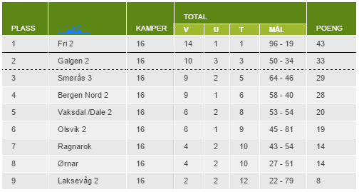 Fri Senior 2 7. divisjon avdeling 2 I kampen om kretsmesterskapet ble det 1-0 tap for Bergkrystall.