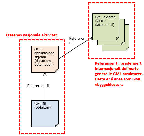 4.7 Slik fungerer de tekniske mekanismene i GML For å kunne bruke objekttypene og objektene i sammenheng, er altså GML i hovedsak bygget opp av 3 hoveddeler: GML-skjemaer (i formatet XML uttrykt som