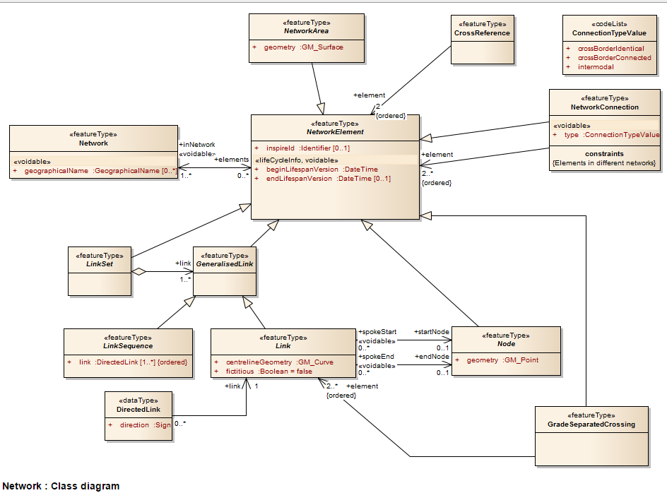 4.12 GML og navnerom Navnerom er en mekanisme i XML som dermed også benyttes i GML. Et XMLnavnerom er en globalt unik streng som tildeler ett eller flere XML-elementer et spesifikt gyldighetsområde.