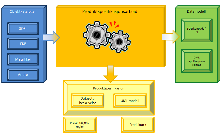 5 Bruke GML GML og SOSI er de påkrevde realiseringsformatene fra en produktspesifikasjon.