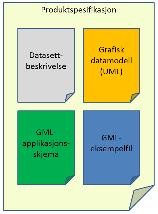 5.1.1 Bruker som lager produktspesifikasjoner En bruker som lager produktspesifikasjoner som skal realiseres i GML, vil måtte forholde seg til både GML-applikasjonsskjemaer og GML-filer.