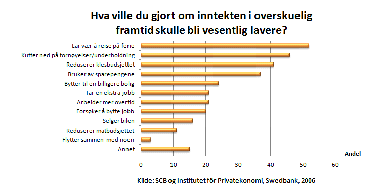 12 Husholdningene har en sterk vilje til å skjerme om etablerte aktiviteter, og alternative reisemuligheter er ofte betydelig verre når det gjelder reisetid, bekvemmelighet og fleksibilitet i