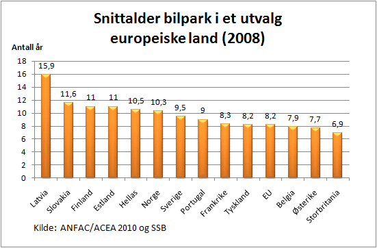 24 Bilbestand Totalt er det registrert rundt 2,2 millioner personbiler og oppunder 400 tusen varebiler i Norge.