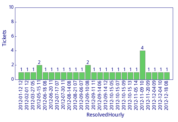 5 Figuren viser at ephorte hadde definitivt flest henvendelser som var så alvorlige at de krevde umiddelbar behandling. Denne kategorien karakteriseres ved at den angår mange samtidige brukere.