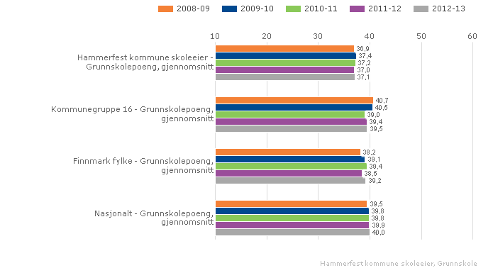 Lokale mål Elevene i Hammerfestskolen skal ha et læringsutbytte som er best i Finnmark (målt i grunnskolepoeng) i 2013 Hammerfest kommune skoleeier Sammenlignet geografisk Fordelt på periode