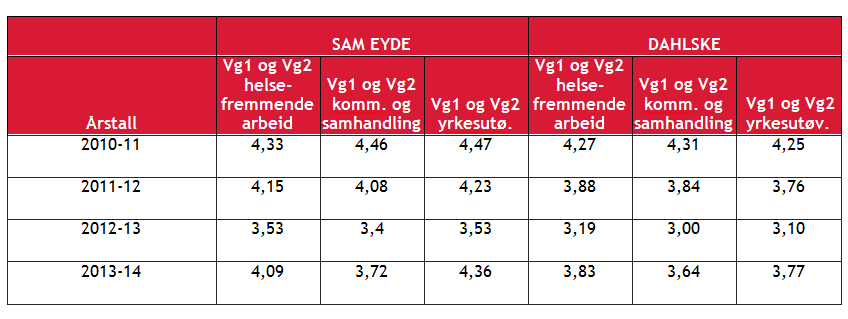 har også Dahlske videregående skole tilbudt dette. Karakteren på Sam Eyde videregående skole har gått noe opp de to siste årene i forhold til de to årene før.