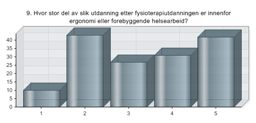 9. Hvor stor del av slik utdanning etter fysioterapiutdanningen er innenfor ergonomi eller forebyggende helsearbeid?