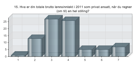 15. Hva er din totale brutto lønnsinntekt i 2011 som privat ansatt, når du regner (om til) en hel stilling?