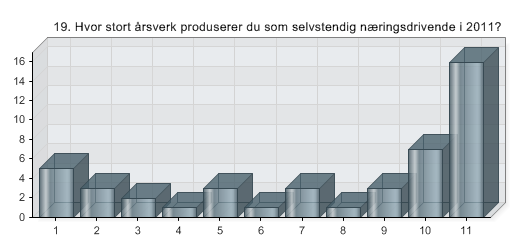 19. Hvor stort årsverk produserer du som selvstendig næringsdrivende i 2011?