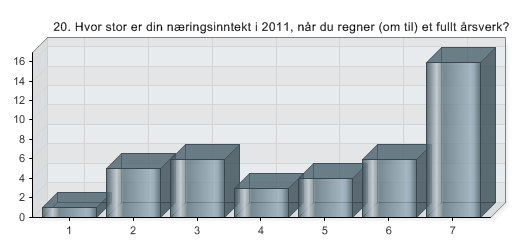 20. Hvor stor er din næringsinntekt i 2011, når du regner (om til) et fullt årsverk?