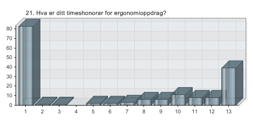 21. Hva er ditt timeshonorar for ergonomioppdrag?