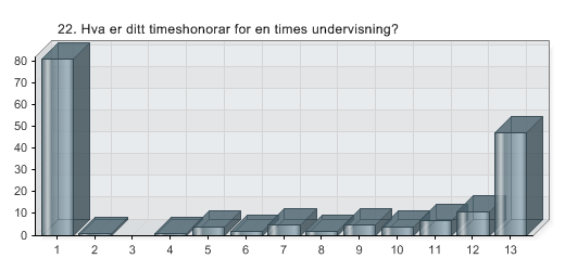 22. Hva er ditt timeshonorar for en times undervisning?