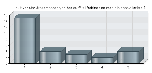 4. Hvor stor årskompensasjon har du fått i forbindelse med din spesialisttittel?