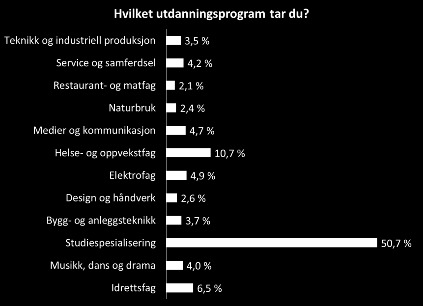 på skole i Oppland, 8,7 % svarer at det går på skole i Vestfold, 5,9 % svarer at de går på skole i Hedmark og 5,2 % svarer at de går på skole i Østfold. Figur 68 Hvilket årstrinn går du på?