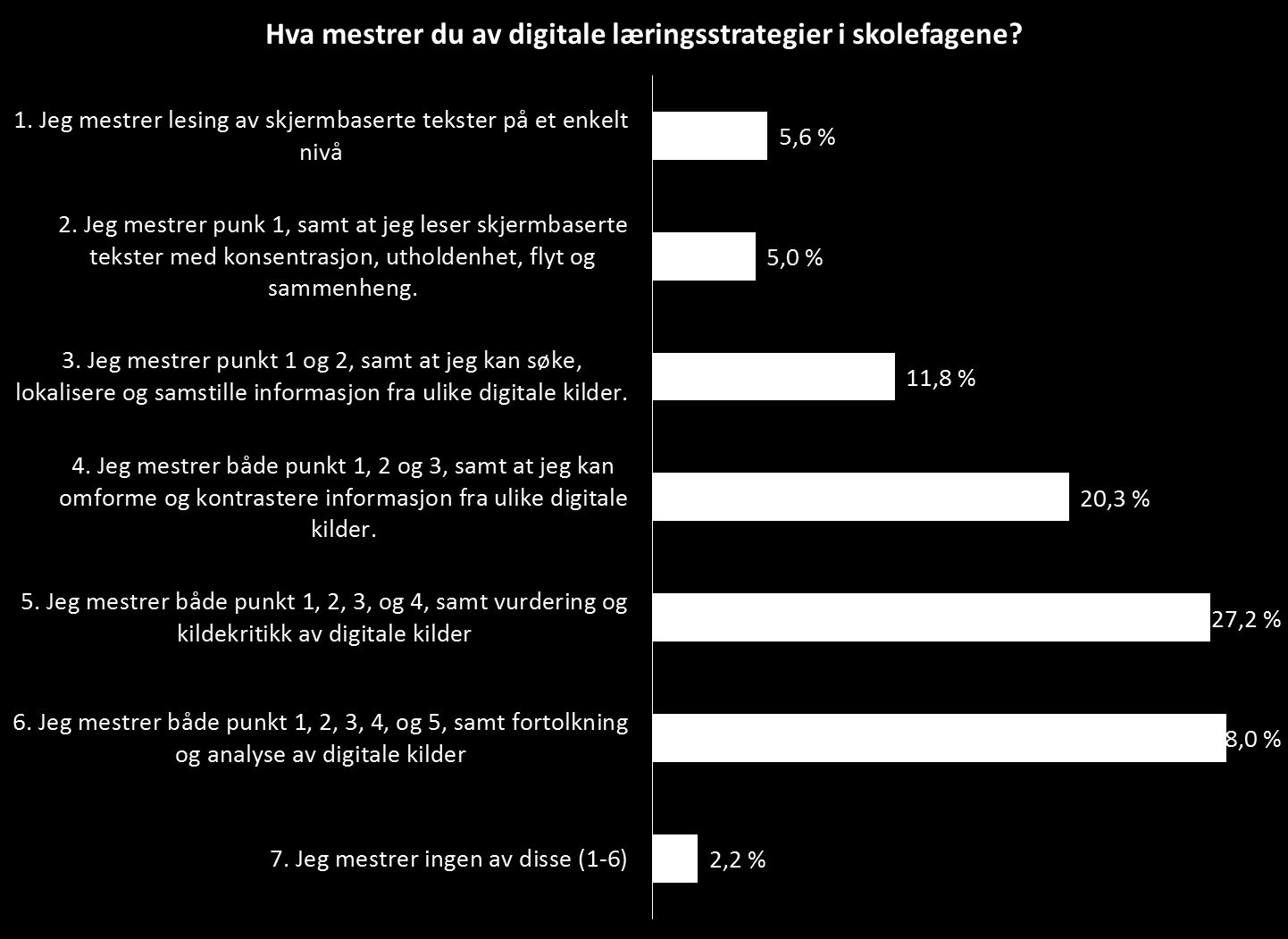 Figur 80 viser at de fleste av elevene (76 %) mener at de har gode ferdigheter når det gjelder digitale læringsstrategier.