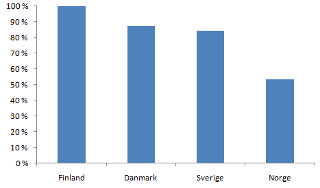 100 Kvalitet pr helsekrone 87 84 54 Mye gjenstår for Norge Indeks: Finland = 100 Finland Danmark Sverige Norge 21%