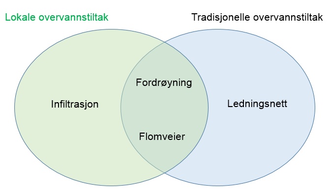 Funksjonen til ledningsnettet er transport av overvann. Tiltak på ledningsnettet tilordnes derfor gruppe fire i overvannsstrategien: "Transport via ledningsnett".