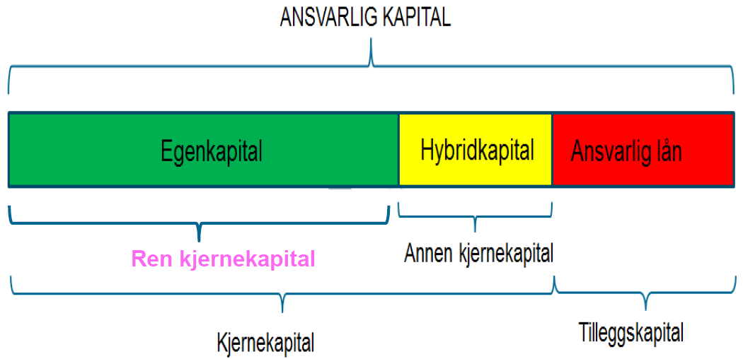 6 Figur 1: Dekomponering av ansvarlig kapital (Finanstilsynet, 2012).