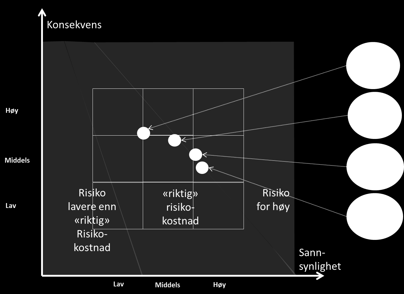 Figur 50 - Svært overordnet presentasjon av aggregert risiko for datahub og kommunikasjonshub Som et fremgår av den aggregerte oversikten, er konsekvensene ved feil høyere med alle funksjoner