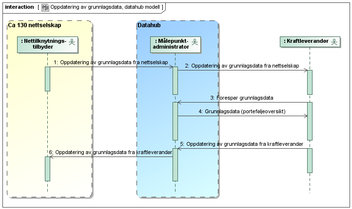 5.3.3 Datautveksling for oppdatering av grunnlagsdata fra nettselskap i en datahub Figur 10 - Sekvensdiagram for oppdatering av grunnlagsdata fra nettselskap i en datahub-modell Forutsetninger for