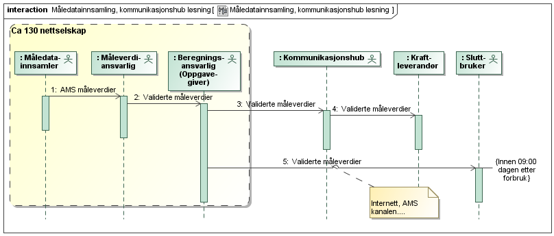 Datautveksling for innsamling og distribusjon av måleverdier i en kommunikasjonshub er illustrert i følgende figur: Figur 11 - Sekvensdiagram for innsamling og distribusjon av måleverdier i en