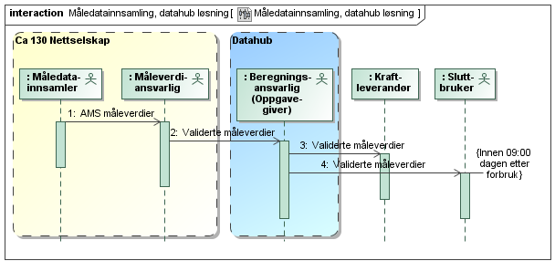 Implementering Det er god grunn til å anta at en kommunikasjonshub-modell gir korteste og minst risikofylte vei i implementeringen.