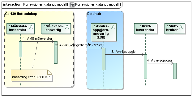 5.4.4.1 Avviksoppgjør i en kommunikasjonshub-modell Figur 15 - Sekvensdiagram for avvikshåndtering i en kommunikasjonshub-modell Forutsetninger for avviksoppgjør i en kommunikasjonshub-modell: